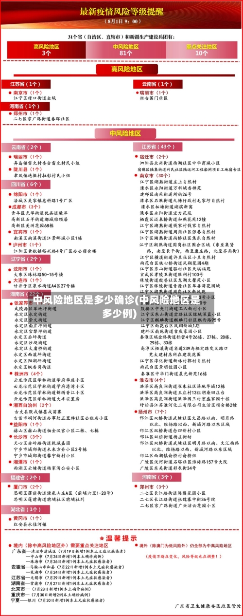中风险地区是多少确诊(中风险地区是多少例)-第2张图片