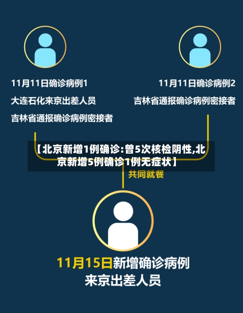 【北京新增1例确诊:曾5次核检阴性,北京新增5例确诊1例无症状】