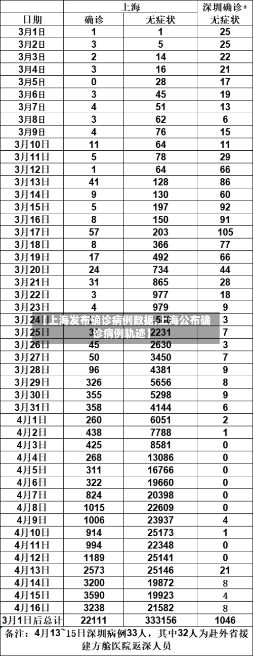 【上海发布确诊病例数据,上海公布确诊病例轨迹】-第2张图片