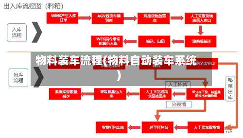 物料装车流程(物料自动装车系统)