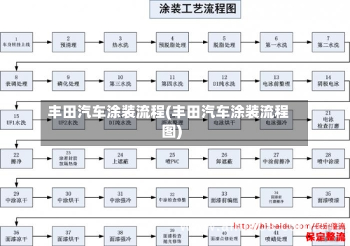 丰田汽车涂装流程(丰田汽车涂装流程图)