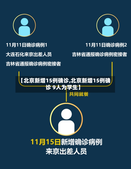 【北京新增15例确诊,北京新增15例确诊 9人为学生】