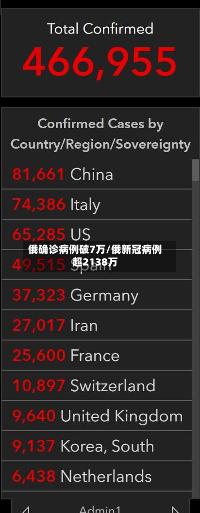 俄确诊病例破7万/俄新冠病例超2138万