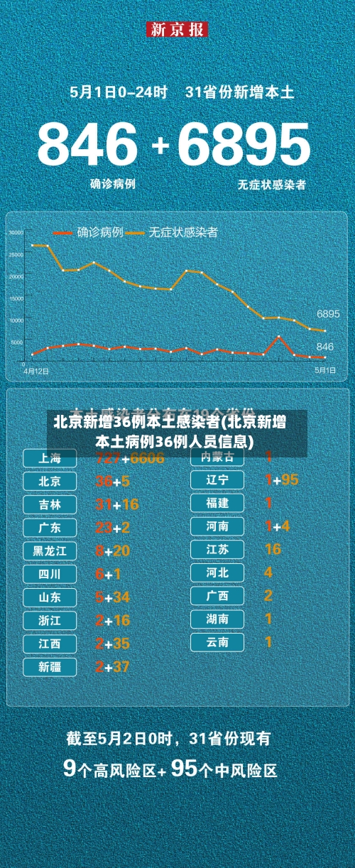 北京新增36例本土感染者(北京新增本土病例36例人员信息)