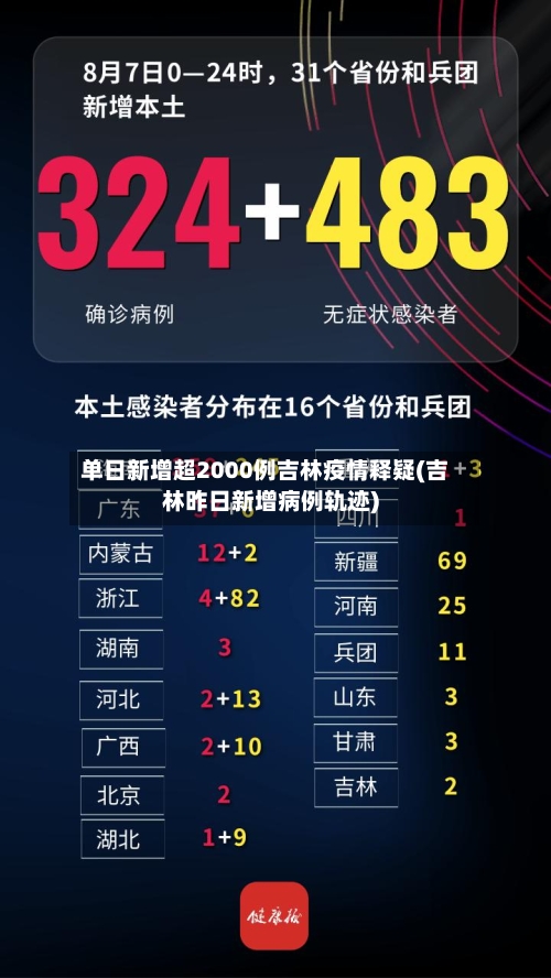 单日新增超2000例吉林疫情释疑(吉林昨日新增病例轨迹)-第2张图片