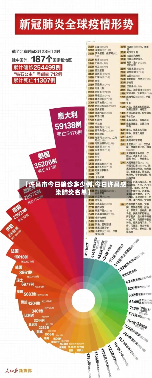 【许昌市今日确诊多少例,今日许昌感染肺炎名单】