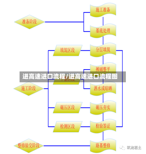 进高速进口流程/进高速进口流程图