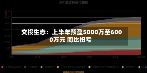 交投生态：上半年预盈5000万至6000万元 同比扭亏