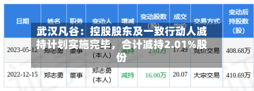 武汉凡谷：控股股东及一致行动人减持计划实施完毕，合计减持2.01%股份