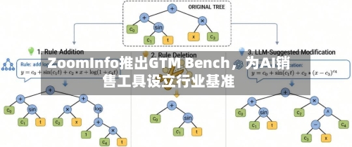 ZoomInfo推出GTM Bench,为AI销售工具设立行业基准