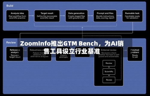 ZoomInfo推出GTM Bench，为AI销售工具设立行业基准-第3张图片
