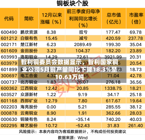 智利铜委员会数据显示，智利国家铜业公司5月铜产量同比下降18.3%至10.63万吨