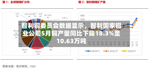 智利铜委员会数据显示，智利国家铜业公司5月铜产量同比下降18.3%至10.63万吨-第2张图片