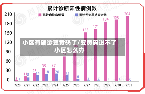 小区有确诊变黄码了/变黄码进不了小区怎么办-第2张图片