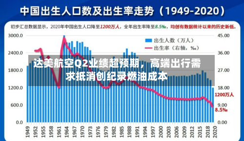 达美航空Q2业绩超预期，高端出行需求抵消创纪录燃油成本-第2张图片