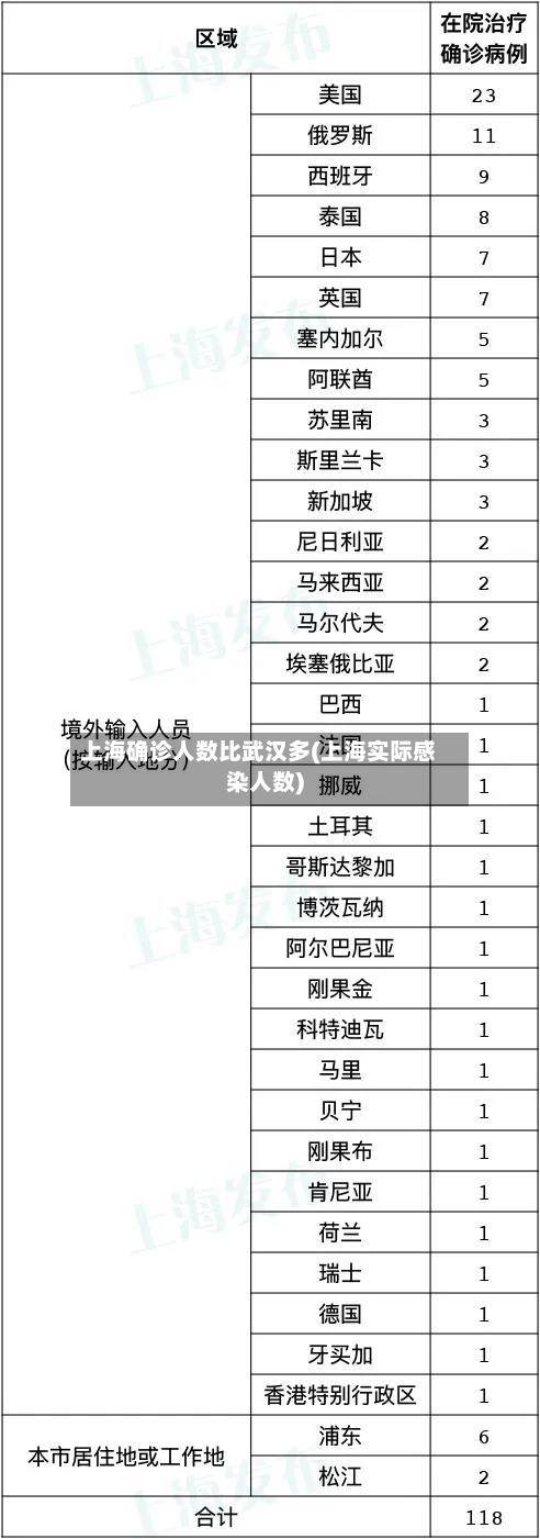 上海确诊人数比武汉多(上海实际感染人数)