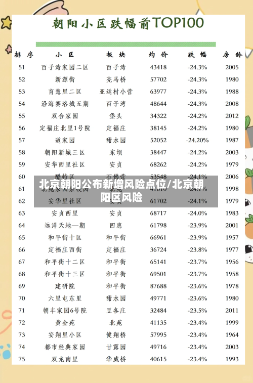 北京朝阳公布新增风险点位/北京朝阳区风险