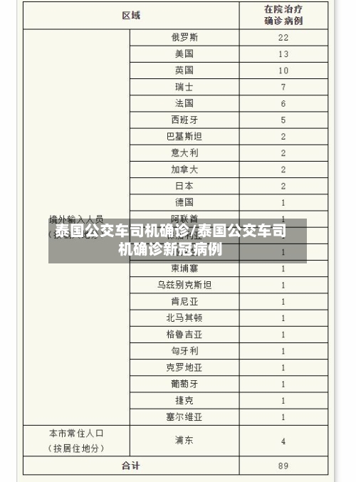 泰国公交车司机确诊/泰国公交车司机确诊新冠病例