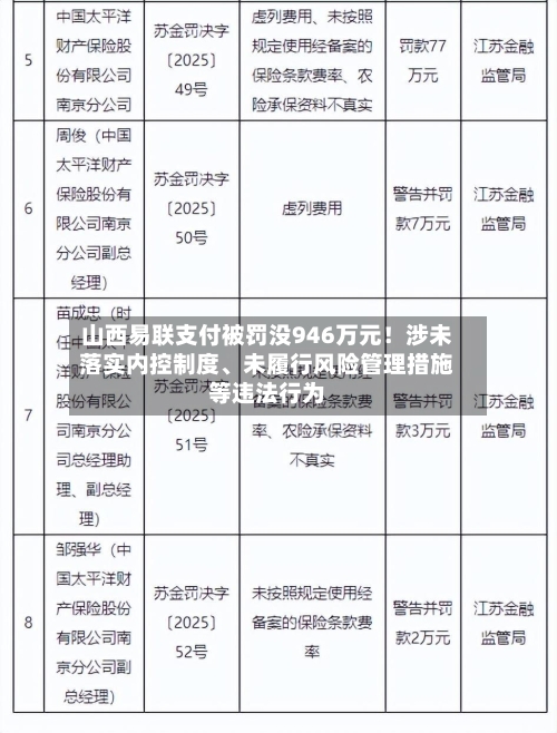 山西易联支付被罚没946万元！涉未落实内控制度	、未履行风险管理措施等违法行为-第2张图片