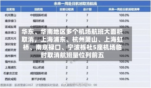 华东	、华南地区多个机场航班大面积取消	，上海浦东、杭州萧山、上海虹桥	、南京禄口、宁波栎社5座机场临时取消航班量位列前五-第3张图片