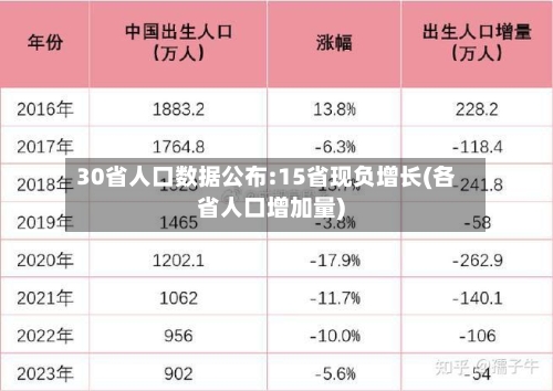 30省人口数据公布:15省现负增长(各省人口增加量)-第2张图片
