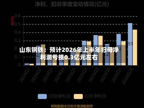 山东钢铁:预计2026年上半年归母净利润亏损0.3亿元左右