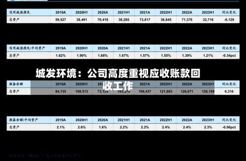 城发环境：公司高度重视应收账款回收工作-第2张图片