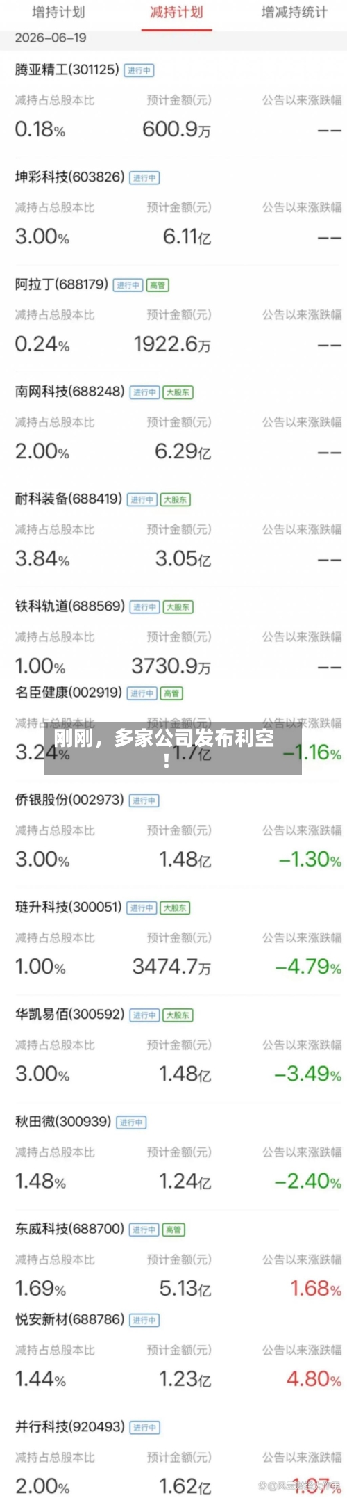 刚刚	，多家公司发布利空！-第3张图片