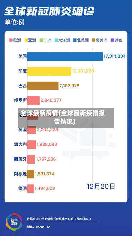 全球最新疫情(全球最新疫情报告情况)
