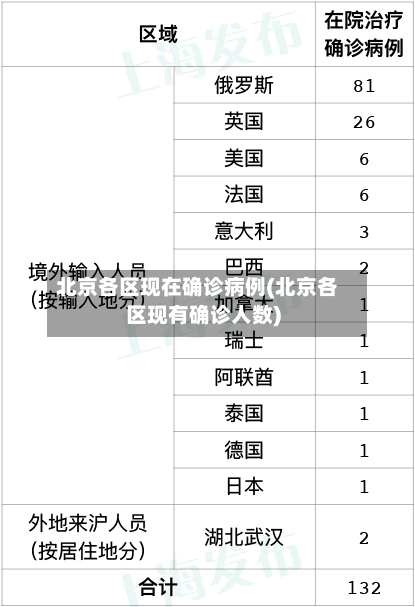 北京各区现在确诊病例(北京各区现有确诊人数)