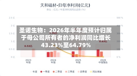圣诺生物:2026年半年度预计归属于母公司所有者的净利润同比增长43.23%至64.79%-第1张图片