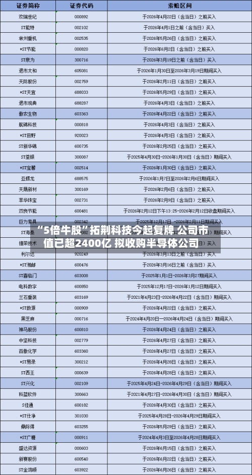 “5倍牛股”拓荆科技今起复牌 公司市值已超2400亿 拟收购半导体公司
