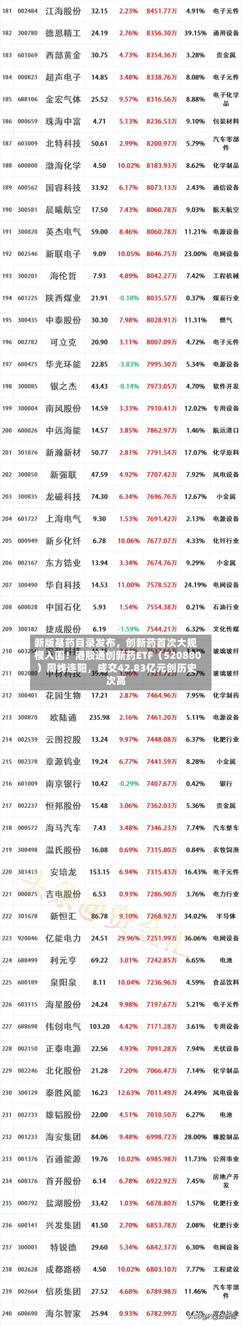 新版基药目录发布，创新药首次大规模入围！港股通创新药ETF（520880）周线连阳	，成交42.83亿元创历史次高-第2张图片
