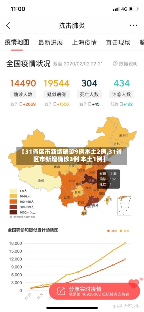【31省区市新增确诊9例本土2例,31省区市新增确诊3例 本土1例】-第2张图片
