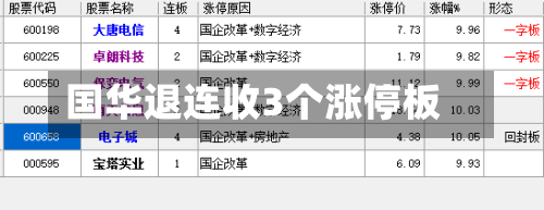 国华退连收3个涨停板