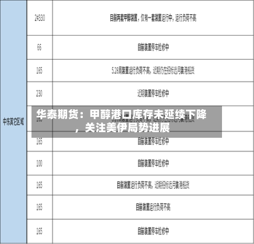 华泰期货：甲醇港口库存未延续下降，关注美伊局势进展-第2张图片