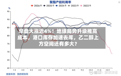 早盘大涨近4%！地缘局势升级推高成本，港口库存加速去库，乙二醇上方空间还有多大？-第2张图片