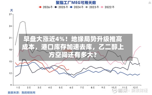 早盘大涨近4%！地缘局势升级推高成本，港口库存加速去库，乙二醇上方空间还有多大？-第1张图片