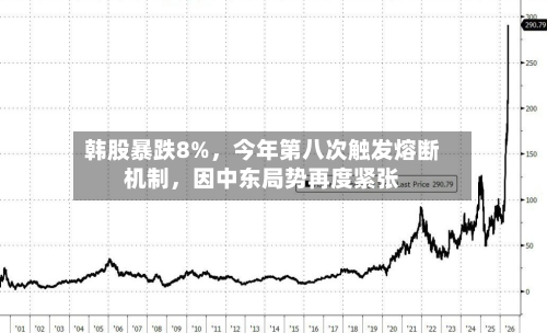 韩股暴跌8%，今年第八次触发熔断机制，因中东局势再度紧张-第2张图片