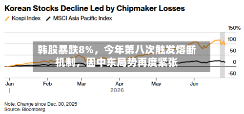 韩股暴跌8%，今年第八次触发熔断机制	，因中东局势再度紧张-第3张图片
