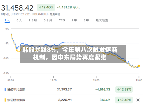 韩股暴跌8%,今年第八次触发熔断机制,因中东局势再度紧张