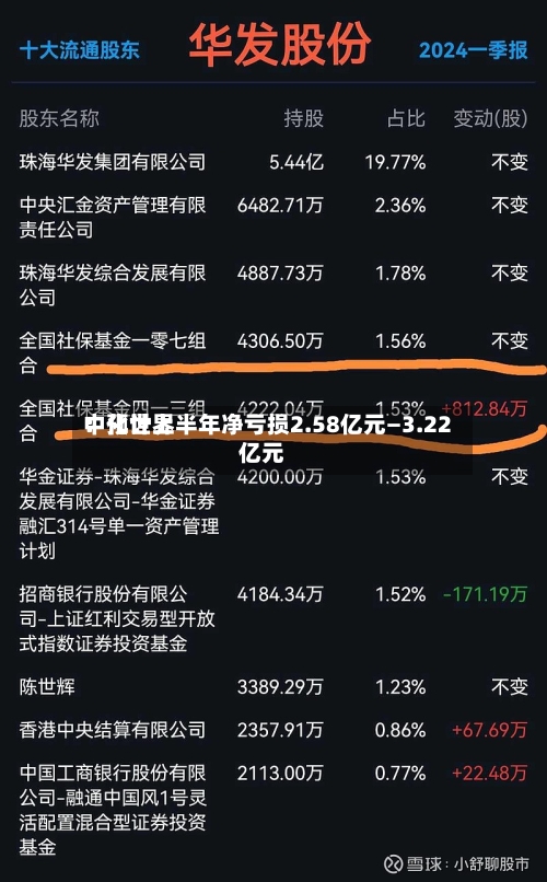 中化世界：预计上半年净亏损2.58亿元—3.22亿元