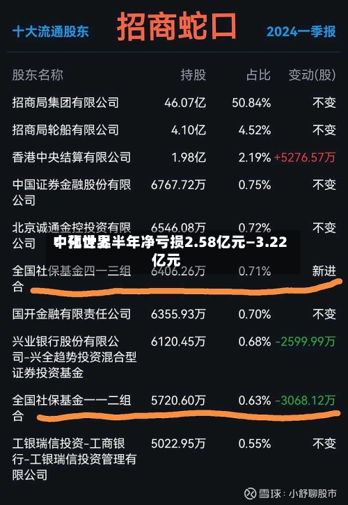 中化世界：预计上半年净亏损2.58亿元—3.22亿元-第2张图片