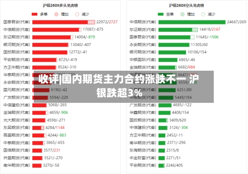 收评|国内期货主力合约涨跌不一 沪银跌超3%-第1张图片