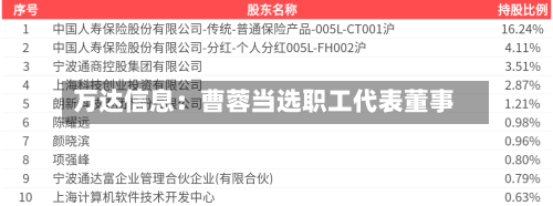 万达信息:曹蓉当选职工代表董事