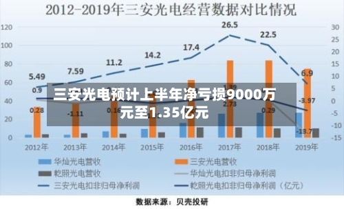 三安光电预计上半年净亏损9000万元至1.35亿元