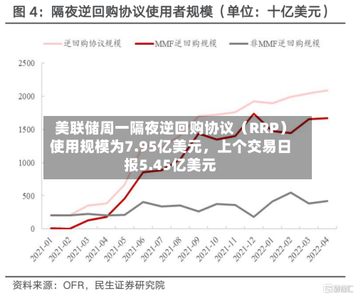 美联储周一隔夜逆回购协议（RRP）使用规模为7.95亿美元，上个交易日报5.45亿美元-第2张图片