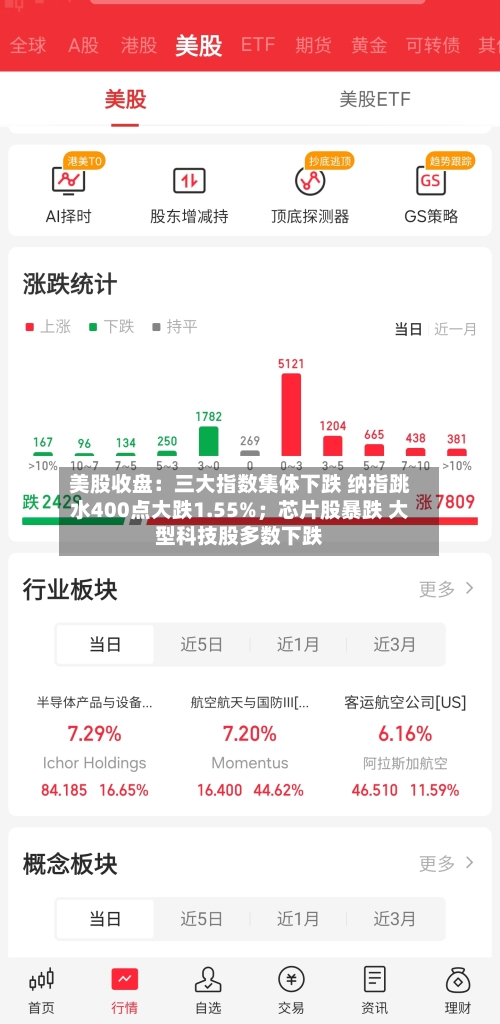 美股收盘：三大指数集体下跌 纳指跳水400点大跌1.55%；芯片股暴跌 大型科技股多数下跌-第2张图片