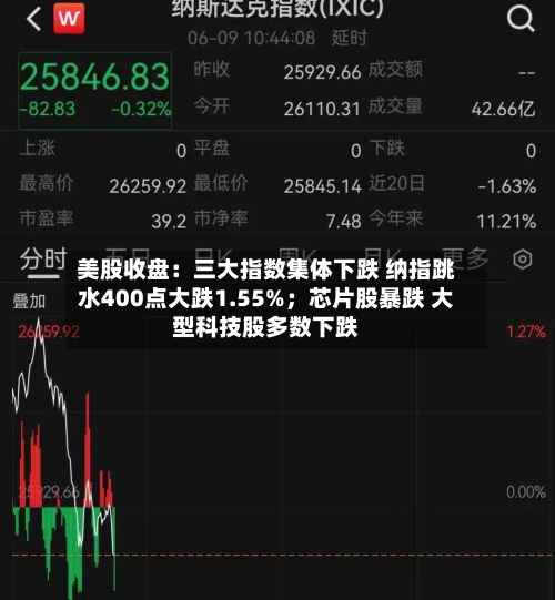 美股收盘：三大指数集体下跌 纳指跳水400点大跌1.55%；芯片股暴跌 大型科技股多数下跌-第3张图片