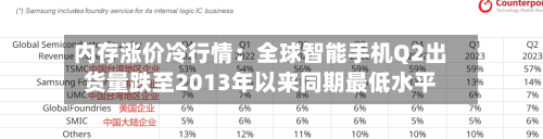 内存涨价冷行情：全球智能手机Q2出货量跌至2013年以来同期最低水平-第2张图片